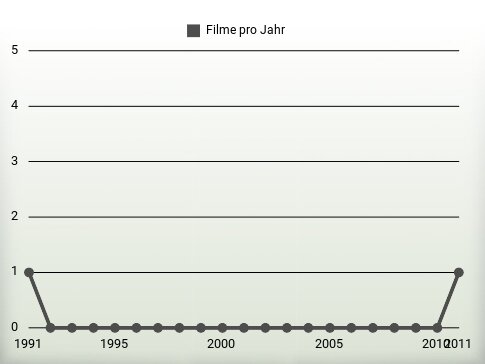 Filme pro Jahr