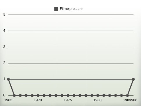 Filme pro Jahr