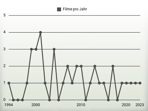 Filme pro Jahr