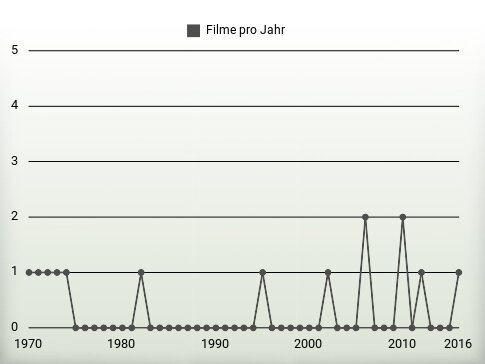 Filme pro Jahr