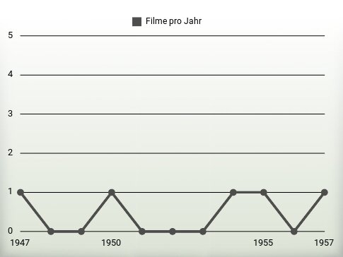 Filme pro Jahr