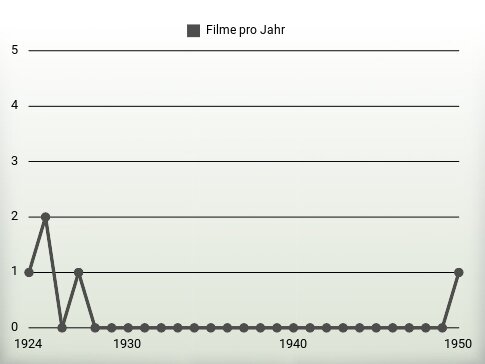 Filme pro Jahr