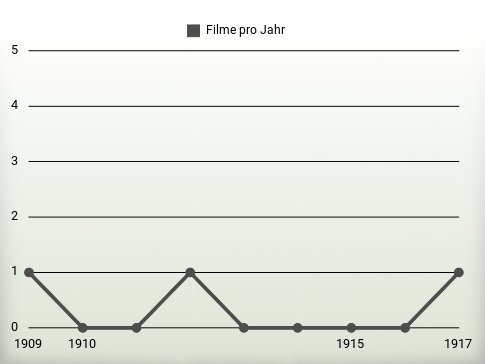 Filme pro Jahr