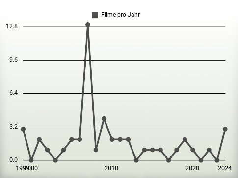 Filme pro Jahr