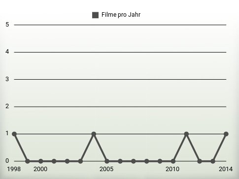 Filme pro Jahr