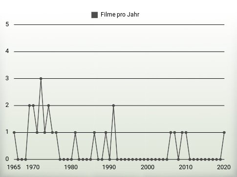 Filme pro Jahr