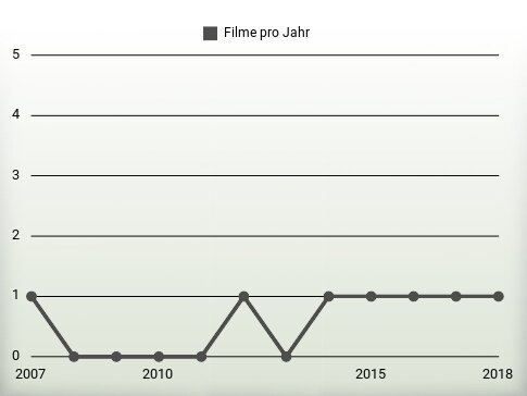 Filme pro Jahr