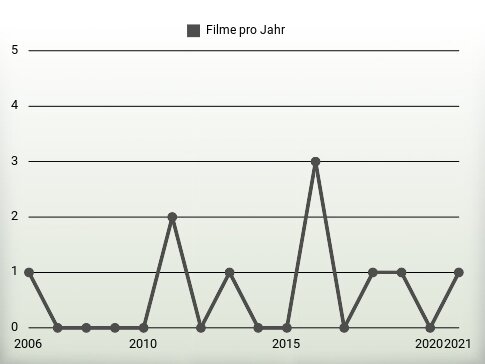 Filme pro Jahr