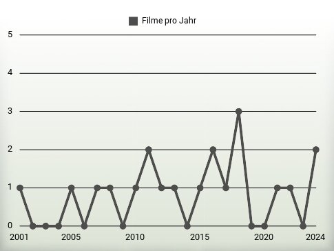 Filme pro Jahr