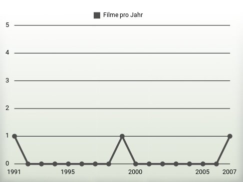 Filme pro Jahr