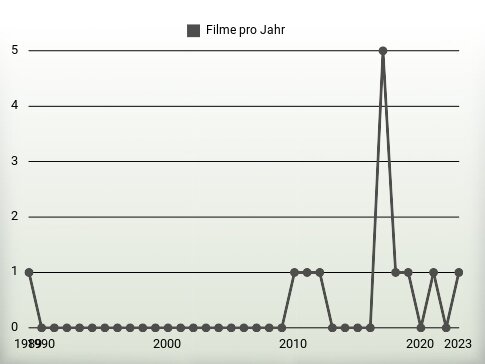 Filme pro Jahr