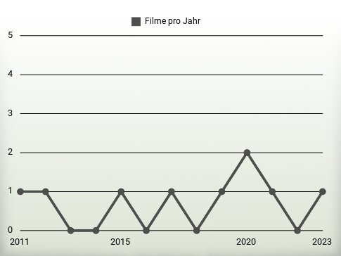 Filme pro Jahr