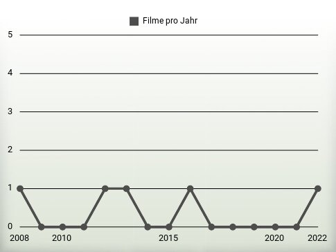 Filme pro Jahr