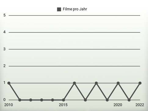 Filme pro Jahr