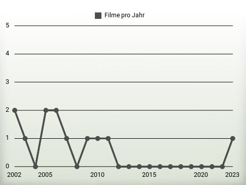 Filme pro Jahr