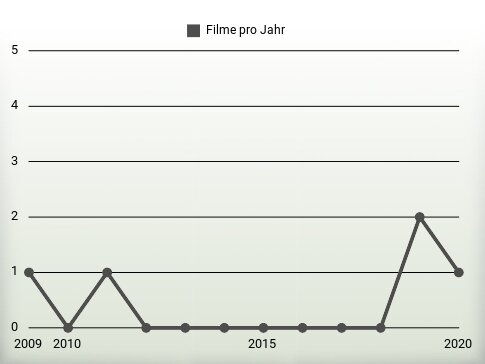 Filme pro Jahr