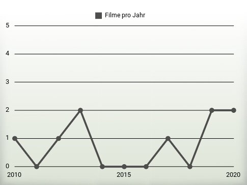 Filme pro Jahr