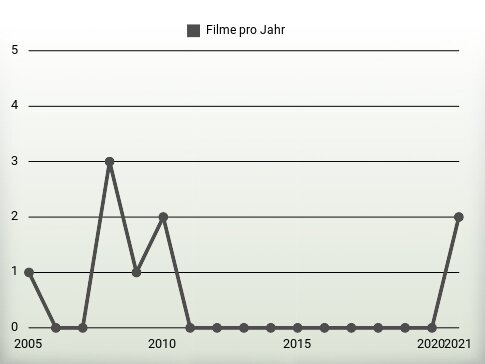 Filme pro Jahr