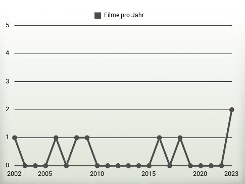 Filme pro Jahr