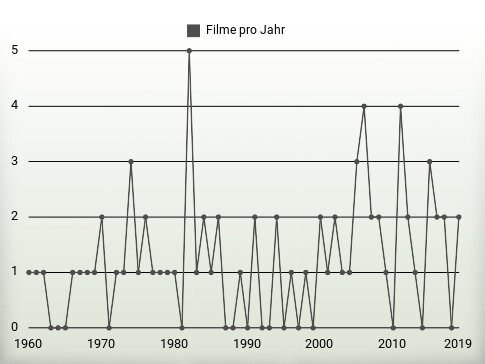 Filme pro Jahr