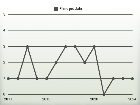 Filme pro Jahr