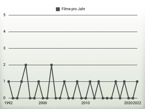 Filme pro Jahr