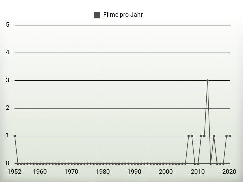 Filme pro Jahr