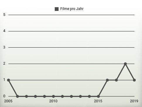 Filme pro Jahr