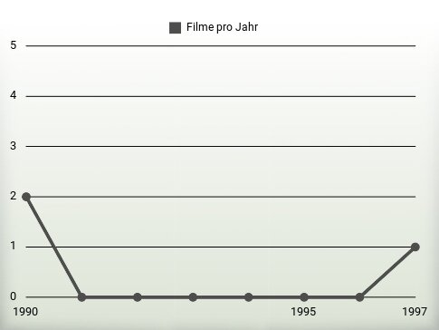 Filme pro Jahr