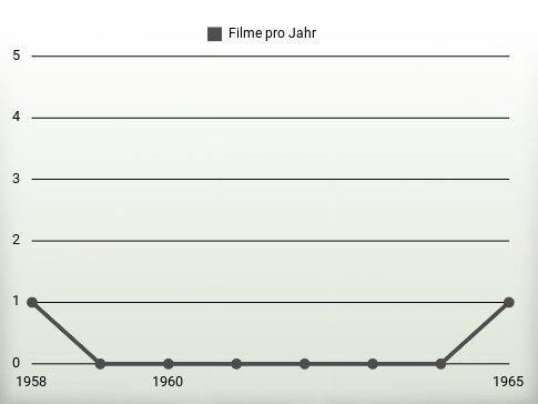 Filme pro Jahr