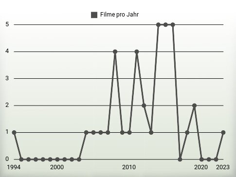 Filme pro Jahr