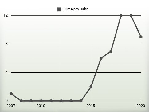 Filme pro Jahr