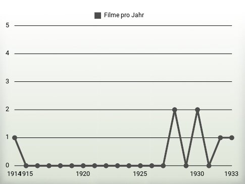 Filme pro Jahr