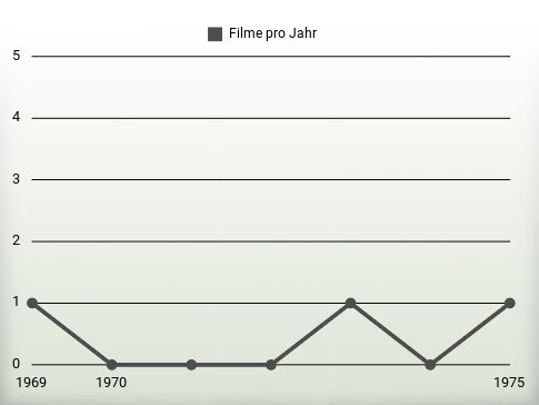 Filme pro Jahr