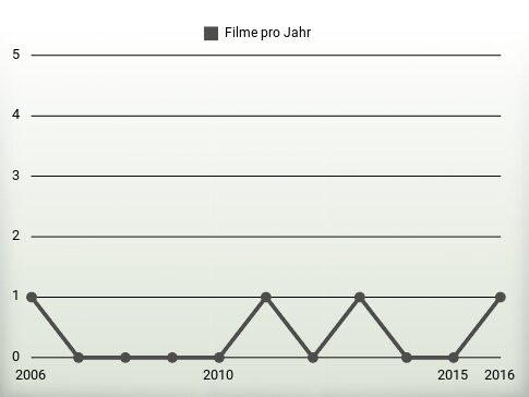 Filme pro Jahr