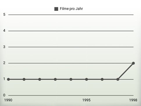 Filme pro Jahr