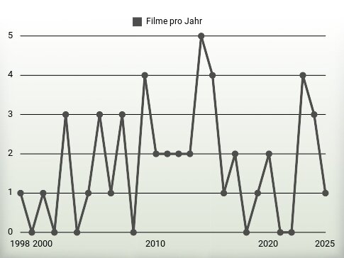Filme pro Jahr