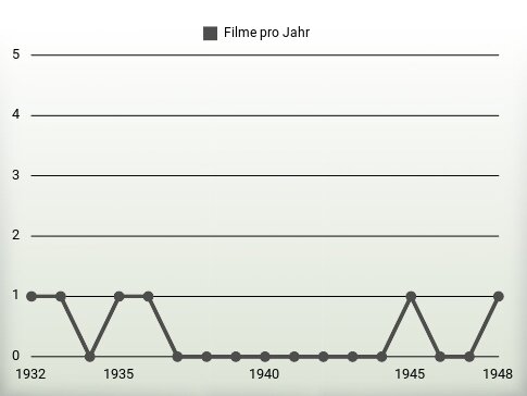 Filme pro Jahr