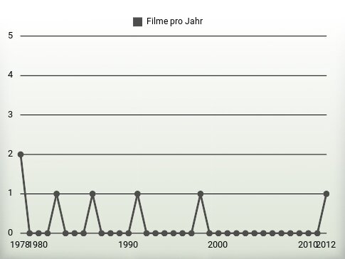 Filme pro Jahr