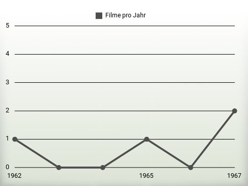 Filme pro Jahr