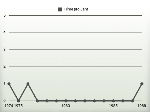 Filme pro Jahr