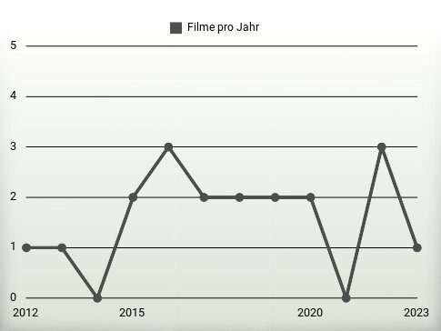 Filme pro Jahr