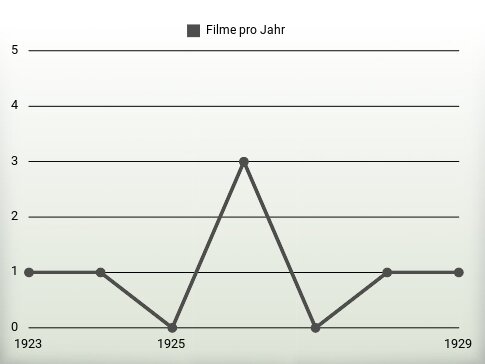 Filme pro Jahr