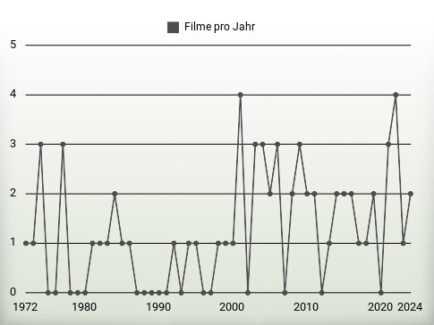 Filme pro Jahr