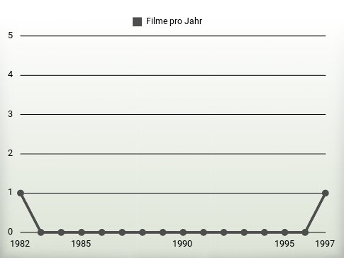 Filme pro Jahr