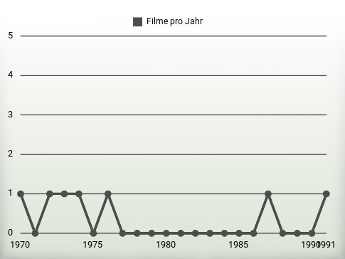 Filme pro Jahr