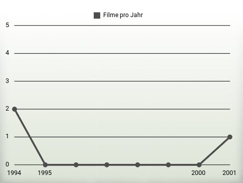 Filme pro Jahr