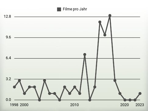 Filme pro Jahr