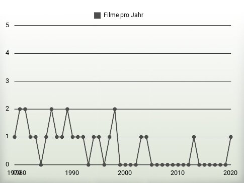 Filme pro Jahr