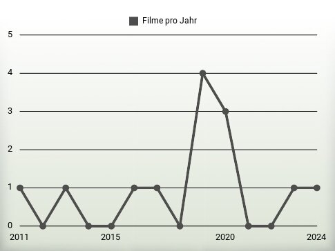 Filme pro Jahr